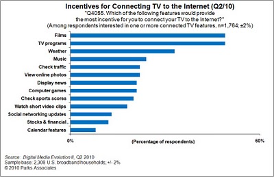 incentives chart