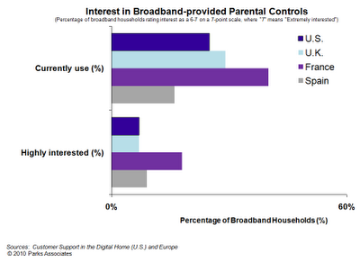 Parental Controls Chart