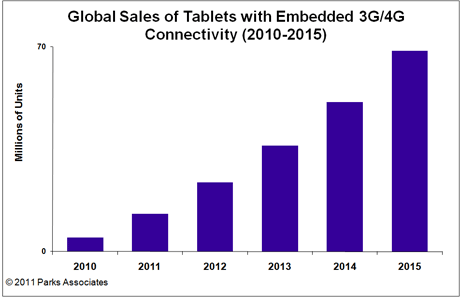 Parks Associates Tablets Chart