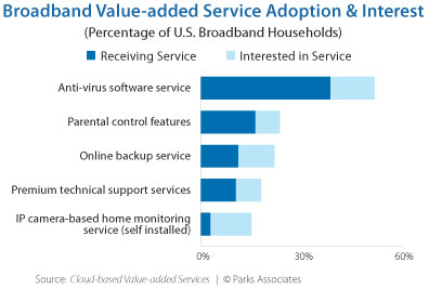 Broadband Value Added Services Adoption & Interest
