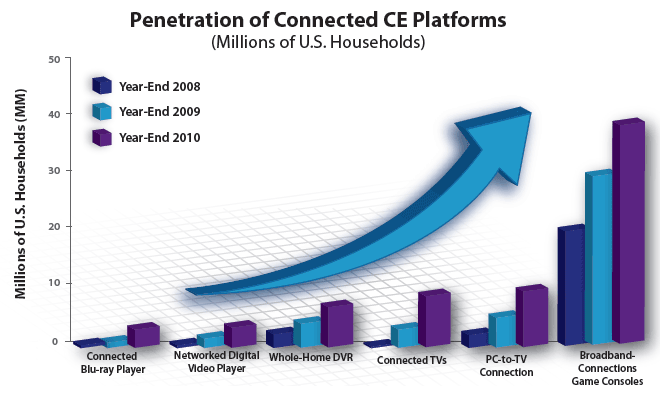Penetration of CONNECTED CE Platforms Chart