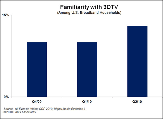 Parks Associates 3d TV Chart