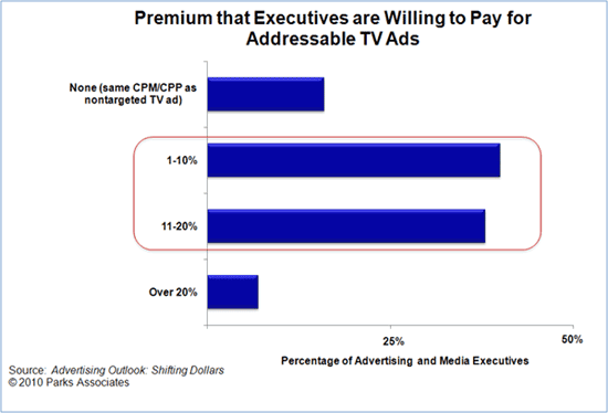 Addressable TV ads, Parks Associates Chart