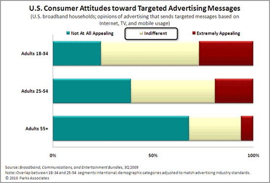 Parks Associates Targeted Advertising Chart