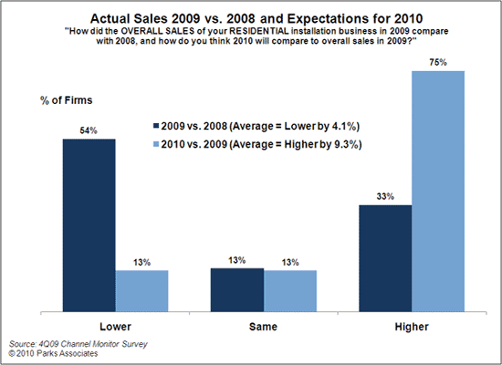 Residential Installations, Parks Associates Chart