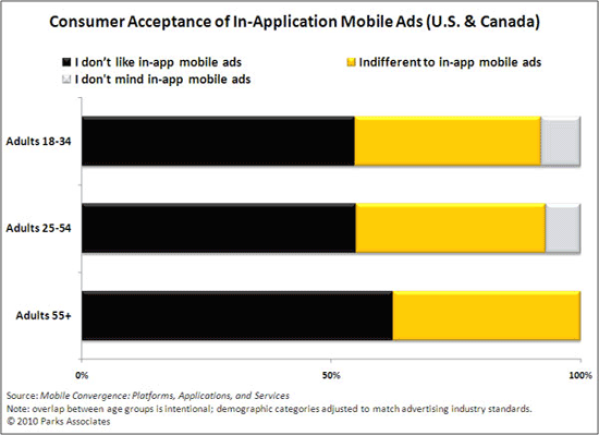 Parks Associates in-app Mobile Ads