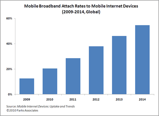 Parks Associates Mobile Internet Device Chart