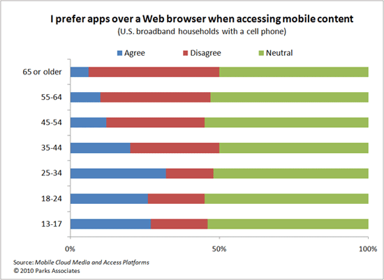 Mobile Cloud Consumer Research
