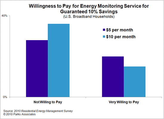 Residential Energy Management Research