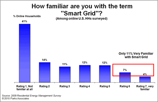 Parks Associates Smart Grid Chart