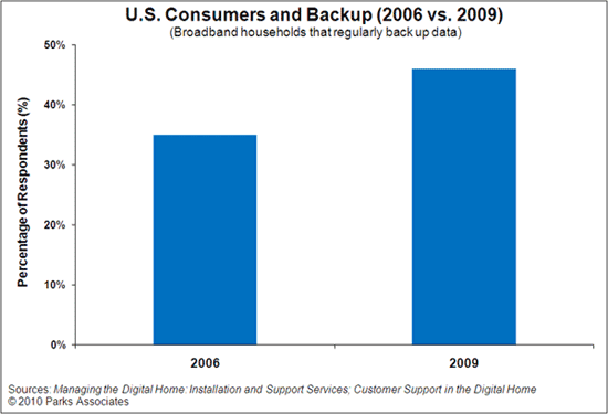 Parks Associates network-attached storage chart