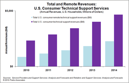 Parks Associates Remote Tech Support Chart