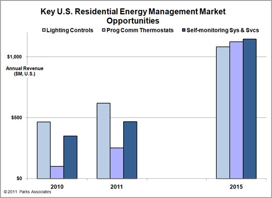 Key REM Revenue Categories