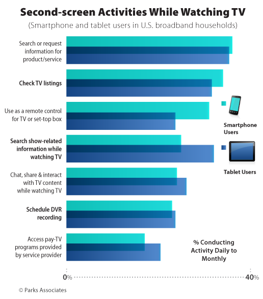 Parks Associates research - Consumer second-screen activities