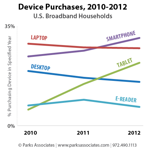 Parks Associates - Connected and Mobile CE Purchases
