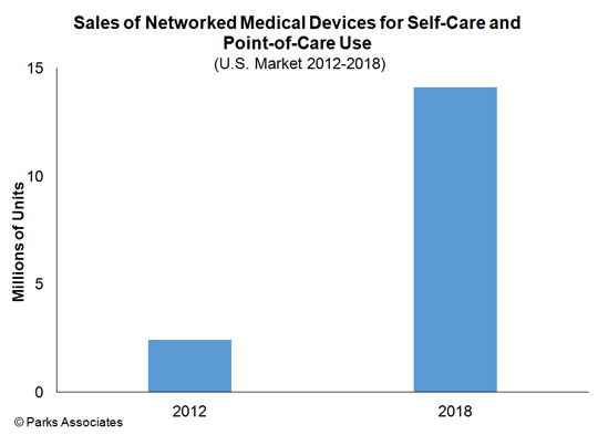 Parks Associates - Networked Medical Devices