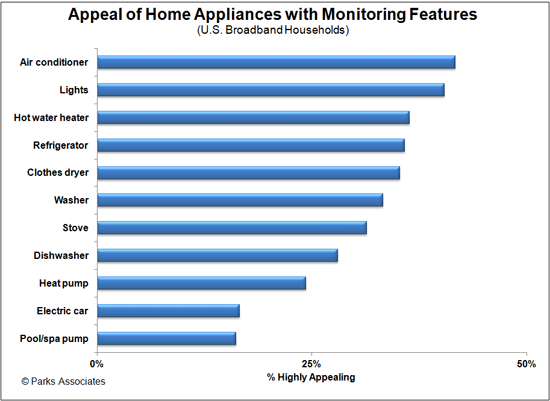 Parks Associates - Connected Appliances Research