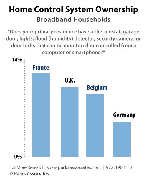 Parks Associates chart - Home Control Systems in Europe