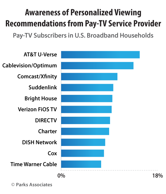 Parks Associates research - Personalization Recommendations Consumer Research