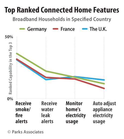 Parks Associates - Connected Home Features, top ranked