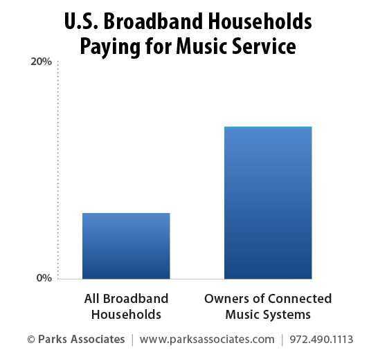 Parks Associates - Music Service Subscriptions and Connected Audio Products