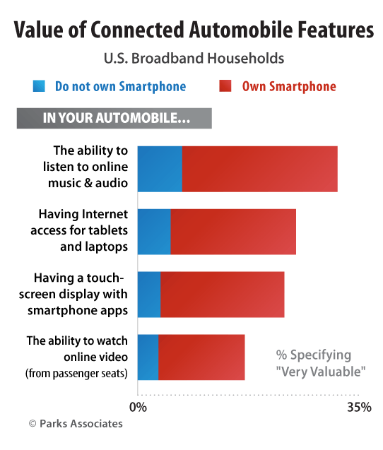 Parks Associates - connected car consumer research