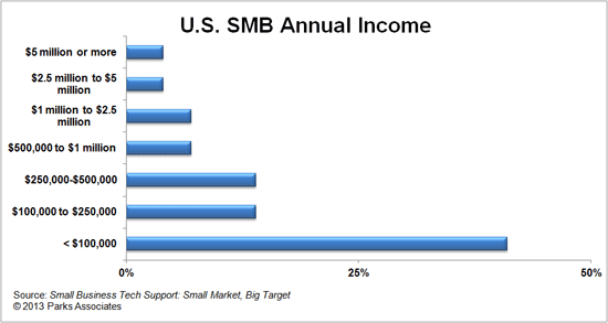 Parks Associates SMB Tech Support Research