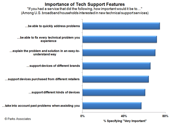 Parks Associates - Consumer Research on Tech Support Services