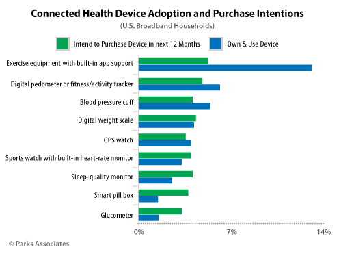 Parks Associates Digital Health Research