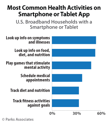 Parks Associates - Healthcare activities