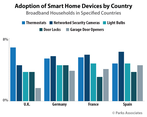 Adoption of Smart Home Devices by Country