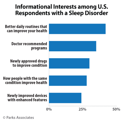 Informational Interests among U.S. Respondents with a Sleep Disorder