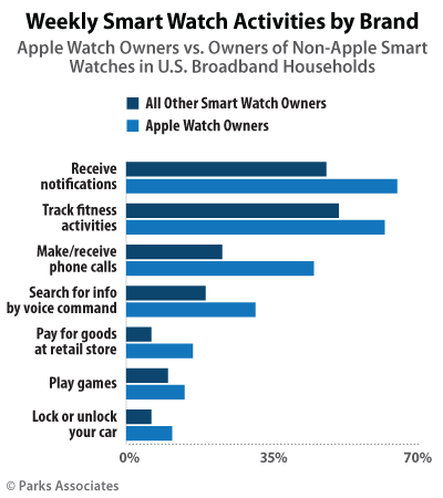Parks Associates - Smart Watch research