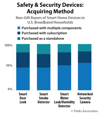 Parks Associates research - Safety and Security Smart Home Products