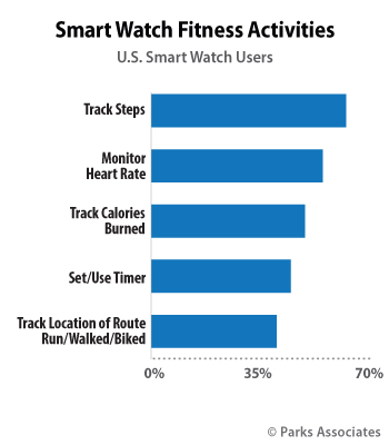 Smart Watch Fitness Actives | Parks Associates