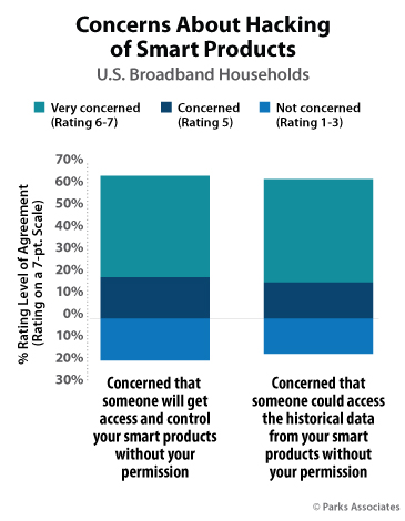 Consumer Cybersecurity Concerns - Parks Associates Research