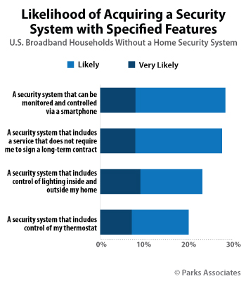 Likelihood of Acquiring a Security System with Specified Features | Parks Associates