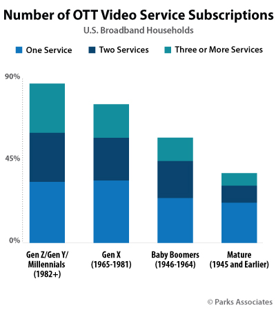 Number of OTT Video Service Subscriptions | Parks Associates
