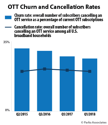 Parks Associates - OTT Churn and Cancellation Rates
