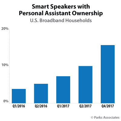 Smart Speakers with Personal Assistant Ownership | Parks Associates