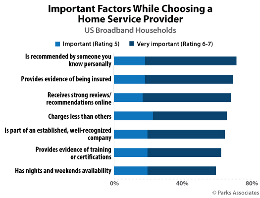 Parks Associates - consumer research on home services