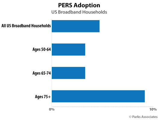 Parks Associates - PERS owner forecasts