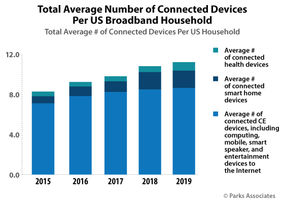 Parks Associates - Connected Device Ownership