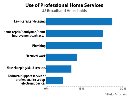 Parks Associates research - home services