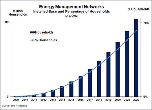 Energy Management Networks forecast - Parks Associates smart energy research