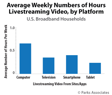 Parks Associates Video Livestreaming Research